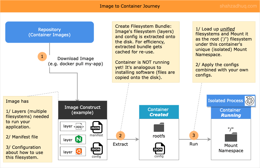 container-basics-image-to-container-journey