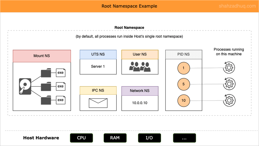 consics-root-namespaces