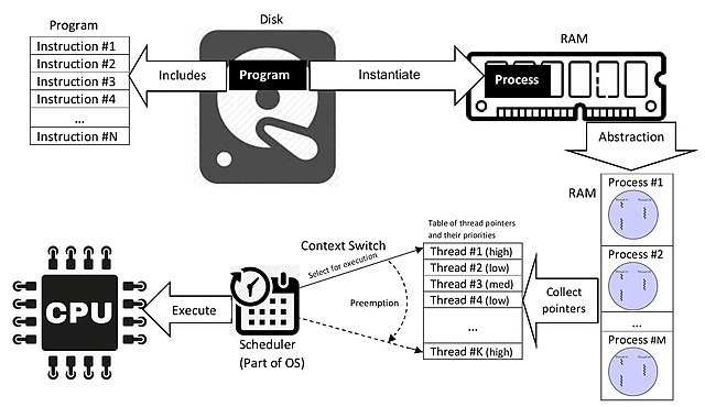 container-basics-what-is-process