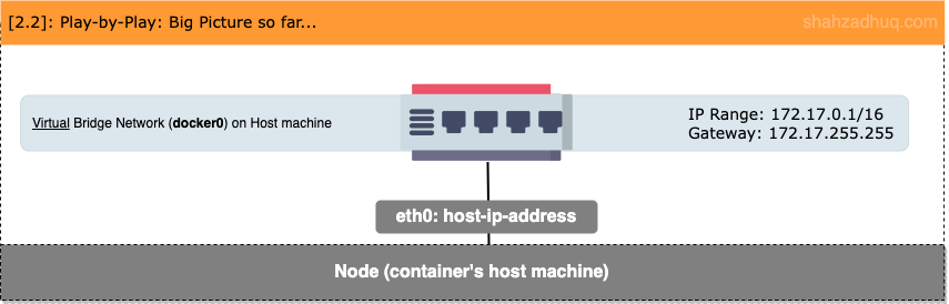 container-networking-big-picture-playbyplay-2.2-host-network-with-docker