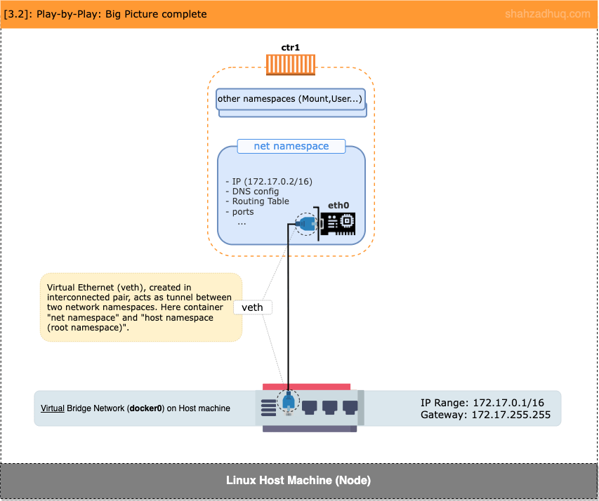 container-networking-big-picture-playbyplay-3.2-host-network-with-docker-container