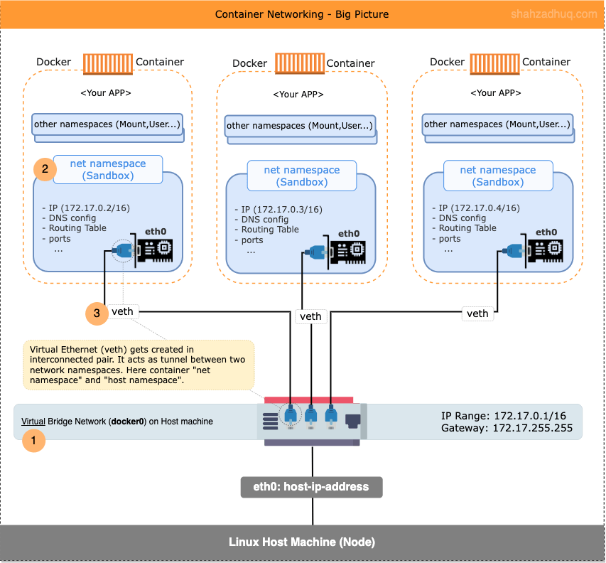 container-networking-big-picture