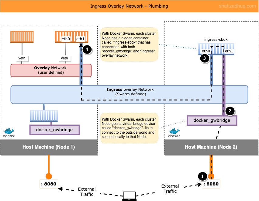 container-networking-ingress-overlay-plumbing