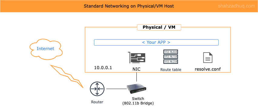 container-networking-standard-components