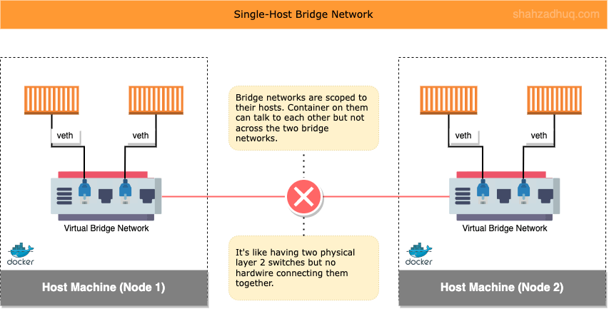 container-networking-topologies-bridge