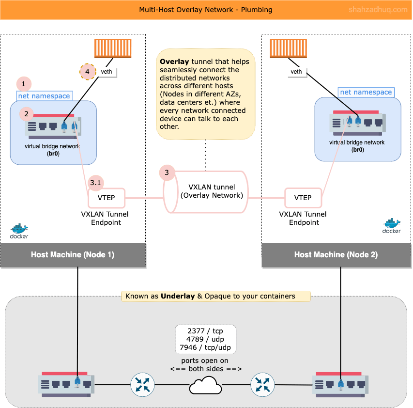 container-networking-topologies-overlay-plumbing