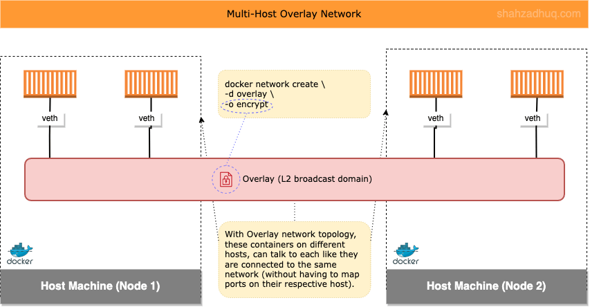 container-networking-topologies-overlay